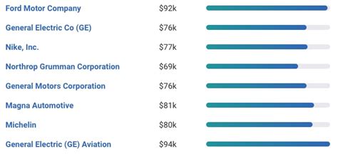 p&g manufacturing engineer salary